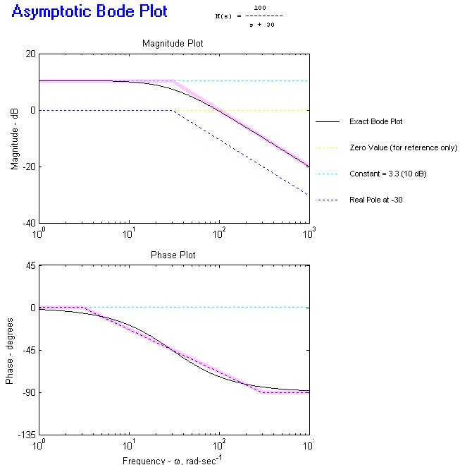 Bode Plot