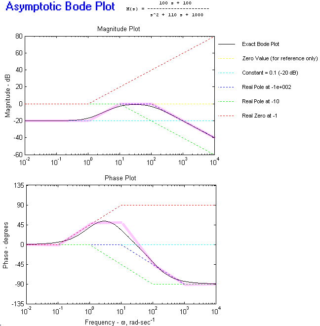 Bode Plot