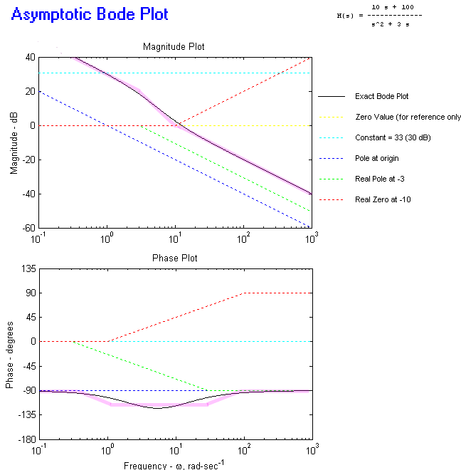 Bode Plot