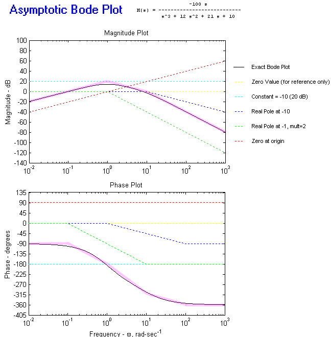 Bode Plot