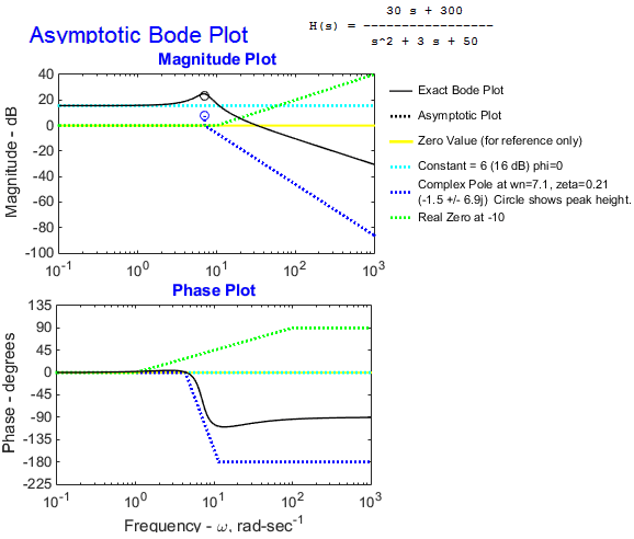 Bode Plot