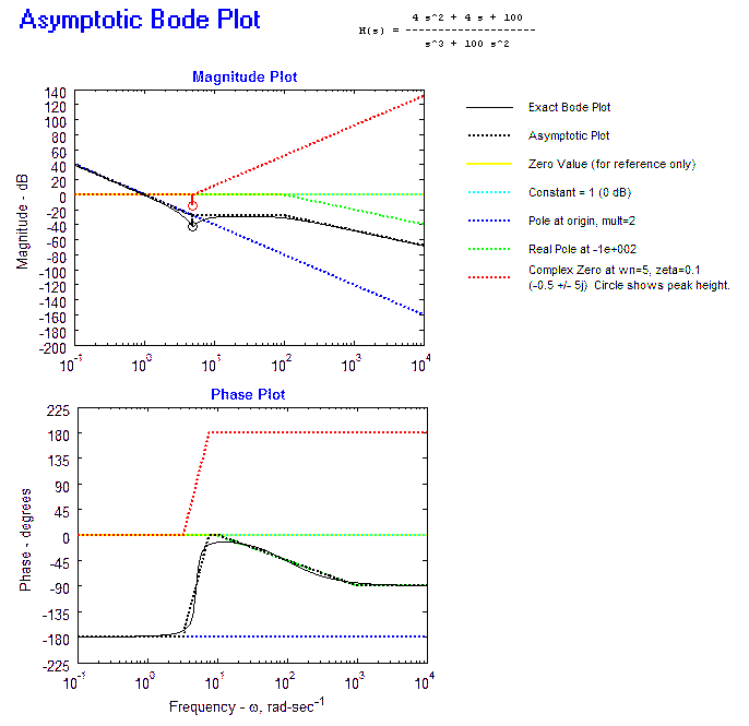 Bode Plot