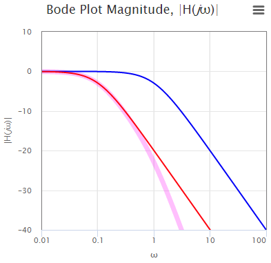 Example 1, Bode