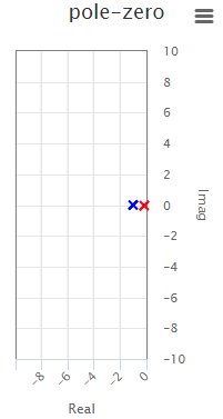 Example 1, pole-zero