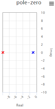 Example 4, pole-zero