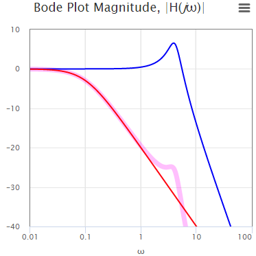 Example 5, Bode