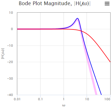 Example 6 Bode