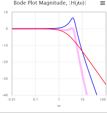 Example 7, Bode