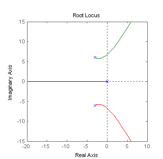 Root locus with G1