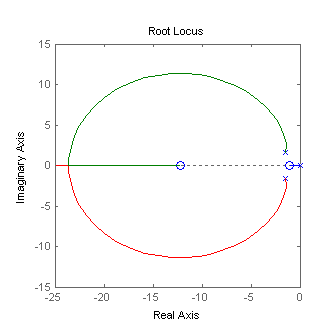 Root Locus with G2