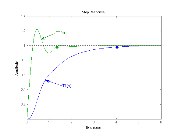 Step Response